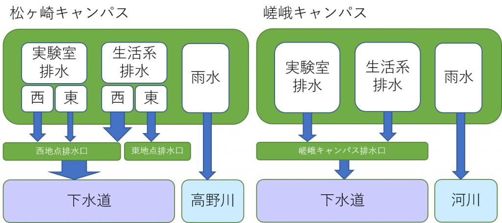 構内排水管理 Kit 環境科学センター